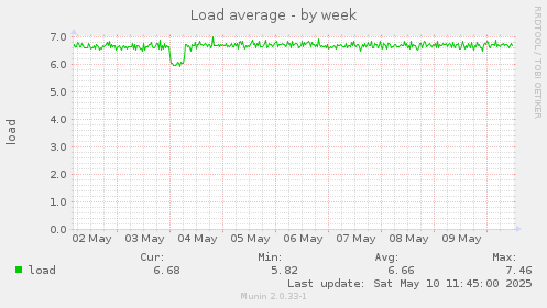Load average