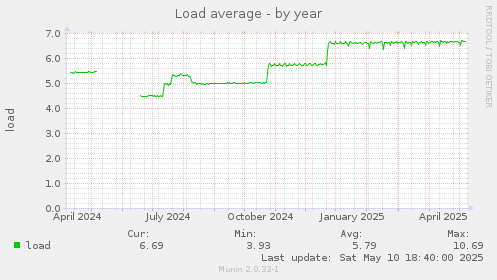 Load average