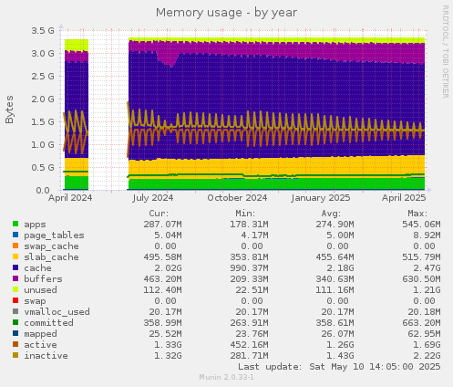 Memory usage