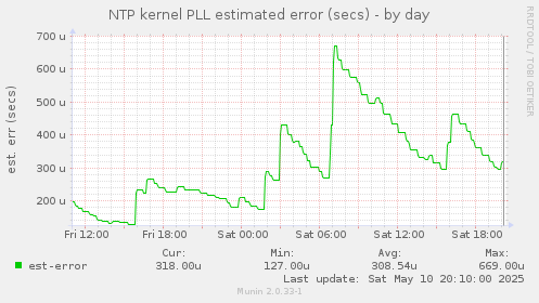 NTP kernel PLL estimated error (secs)
