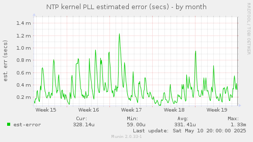 NTP kernel PLL estimated error (secs)