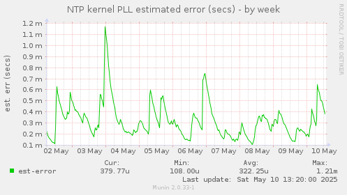 NTP kernel PLL estimated error (secs)