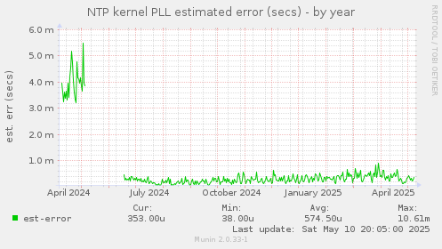 NTP kernel PLL estimated error (secs)