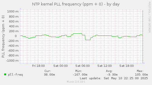NTP kernel PLL frequency (ppm + 0)
