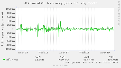 NTP kernel PLL frequency (ppm + 0)