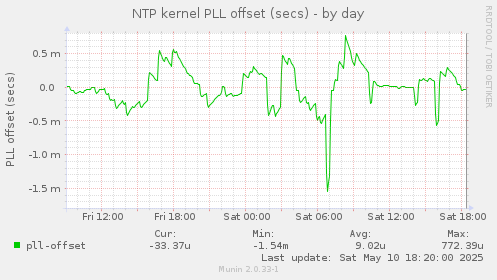 NTP kernel PLL offset (secs)