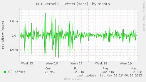 NTP kernel PLL offset (secs)