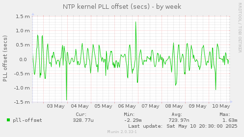 NTP kernel PLL offset (secs)