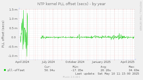NTP kernel PLL offset (secs)