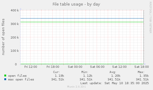 File table usage