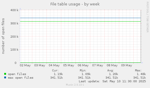 File table usage