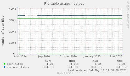 File table usage