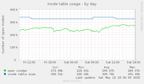 Inode table usage