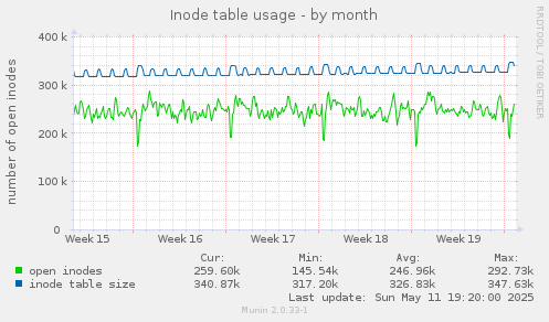 Inode table usage