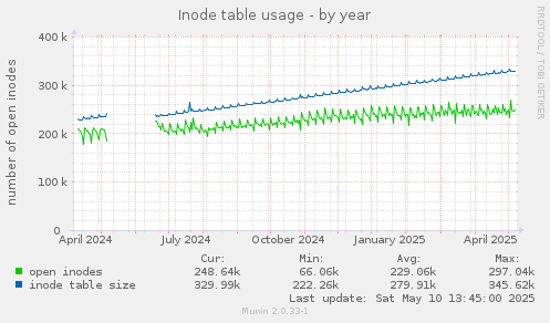 Inode table usage