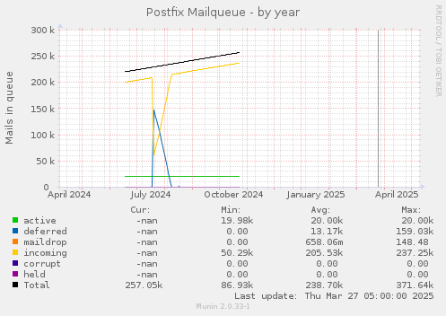 Postfix Mailqueue