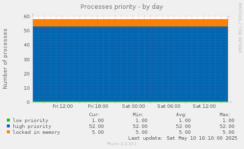 Processes priority