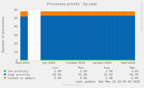 Processes priority