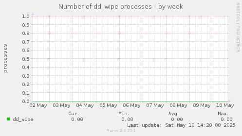 Number of dd_wipe processes