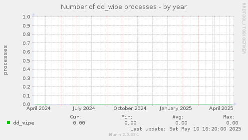 Number of dd_wipe processes