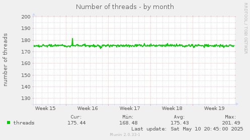 monthly graph
