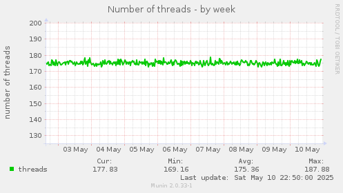 Number of threads