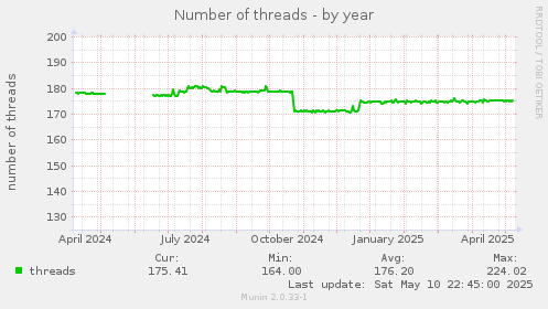 Number of threads