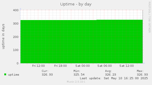 Uptime