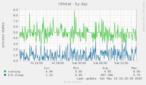 VMstat