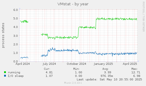 VMstat