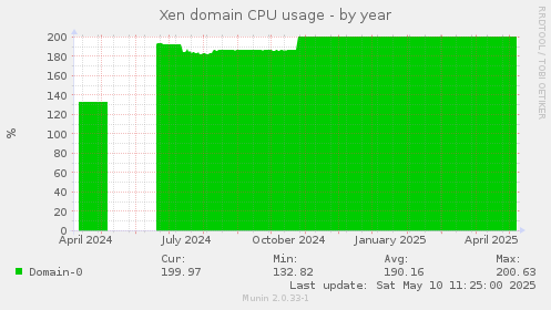 Xen domain CPU usage