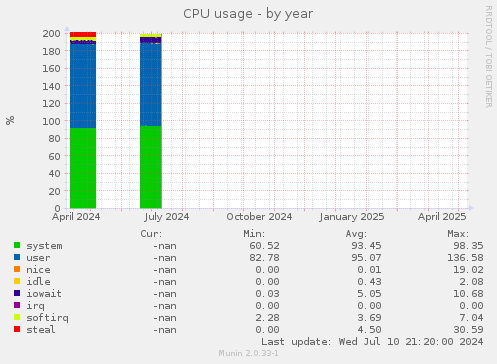 CPU usage