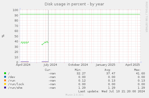 Disk usage in percent