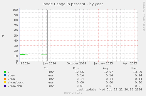 Inode usage in percent