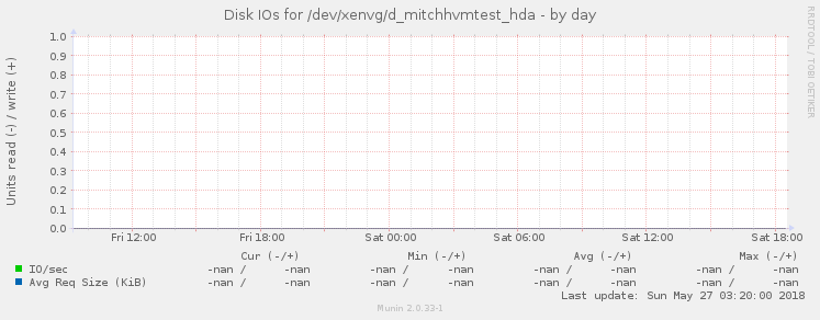 Disk IOs for /dev/xenvg/d_mitchhvmtest_hda