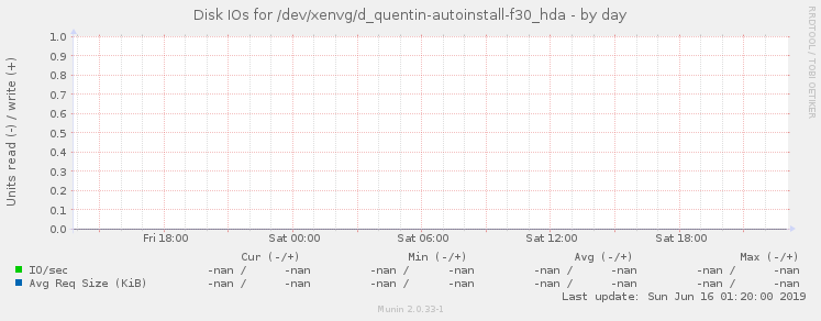 Disk IOs for /dev/xenvg/d_quentin-autoinstall-f30_hda