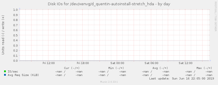 Disk IOs for /dev/xenvg/d_quentin-autoinstall-stretch_hda