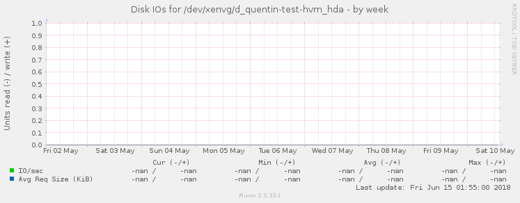Disk IOs for /dev/xenvg/d_quentin-test-hvm_hda