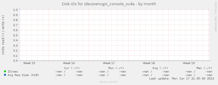 Disk IOs for /dev/xenvg/s_console_xvda