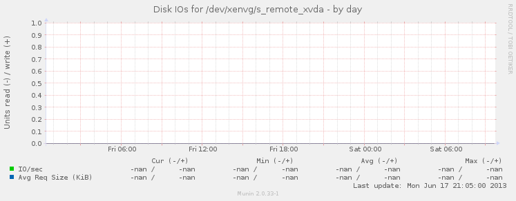 Disk IOs for /dev/xenvg/s_remote_xvda