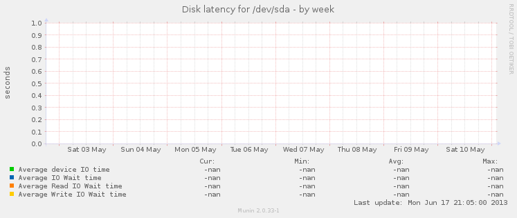 Disk latency for /dev/sda