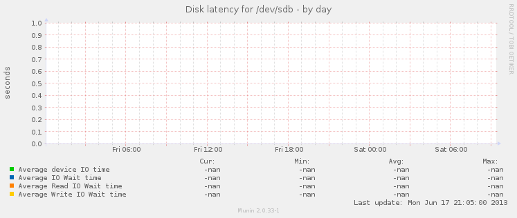 Disk latency for /dev/sdb