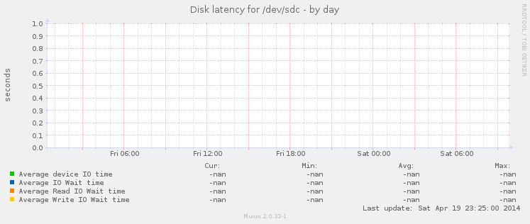 Disk latency for /dev/sdc