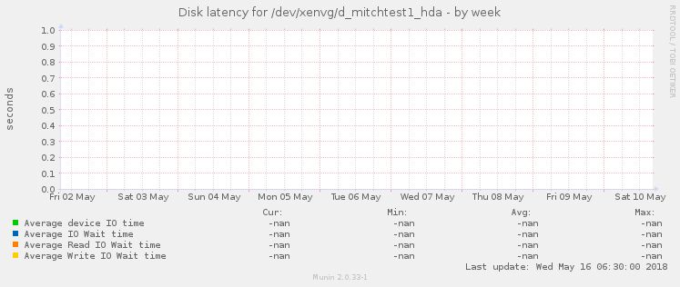 Disk latency for /dev/xenvg/d_mitchtest1_hda