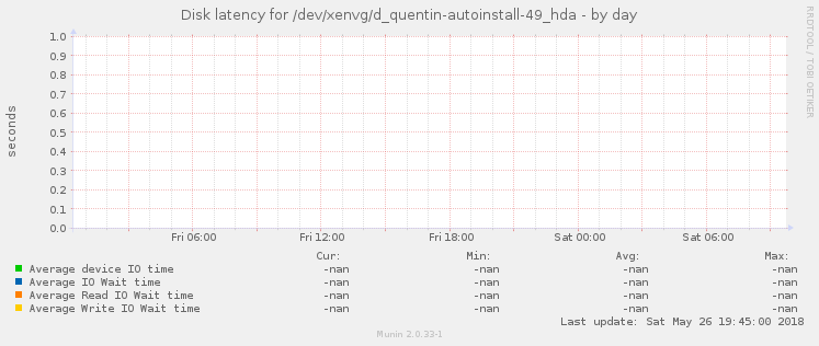 Disk latency for /dev/xenvg/d_quentin-autoinstall-49_hda