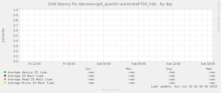 Disk latency for /dev/xenvg/d_quentin-autoinstall-f30_hda