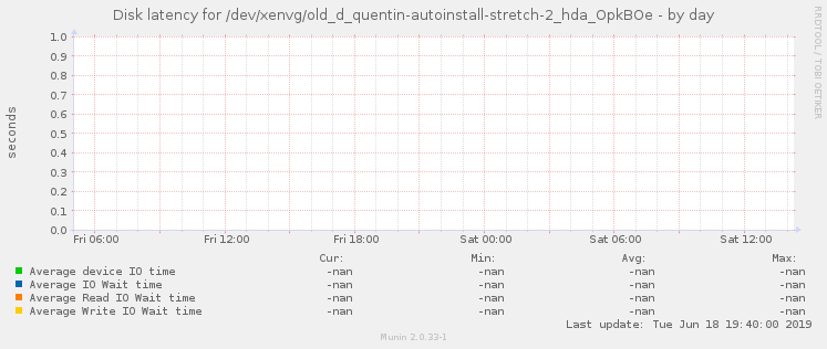 Disk latency for /dev/xenvg/old_d_quentin-autoinstall-stretch-2_hda_OpkBOe