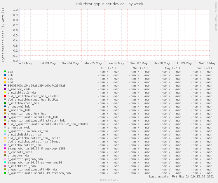 Disk throughput per device