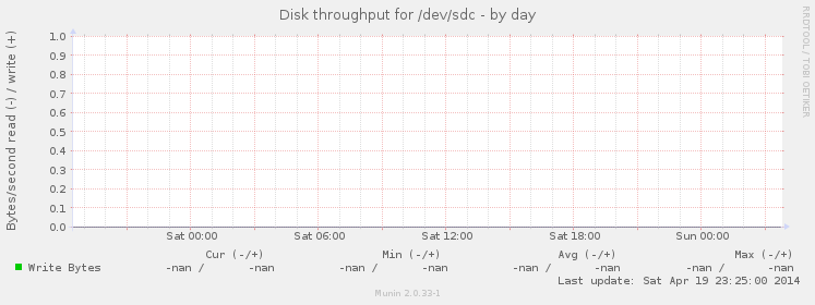 Disk throughput for /dev/sdc