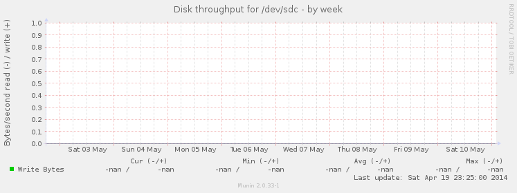 Disk throughput for /dev/sdc